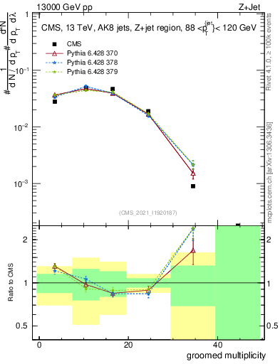 Plot of j.mult.g in 13000 GeV pp collisions