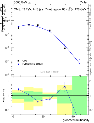 Plot of j.mult.g in 13000 GeV pp collisions