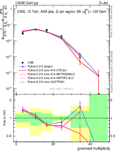 Plot of j.mult.g in 13000 GeV pp collisions