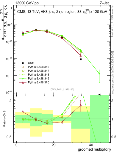 Plot of j.mult.g in 13000 GeV pp collisions