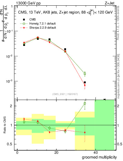 Plot of j.mult.g in 13000 GeV pp collisions