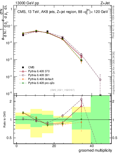 Plot of j.mult.g in 13000 GeV pp collisions