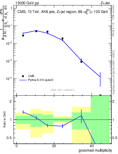 Plot of j.mult.g in 13000 GeV pp collisions