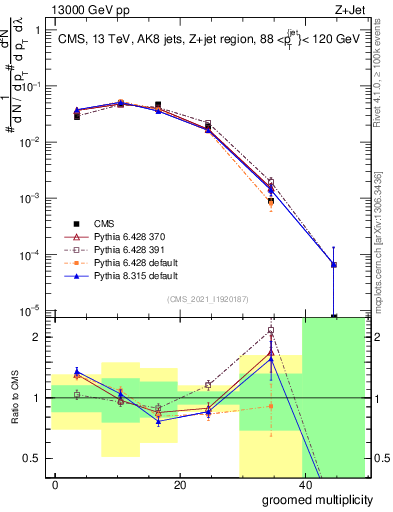 Plot of j.mult.g in 13000 GeV pp collisions