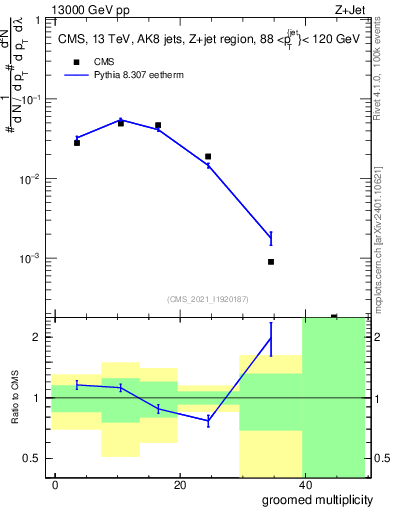 Plot of j.mult.g in 13000 GeV pp collisions