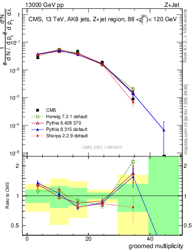 Plot of j.mult.g in 13000 GeV pp collisions
