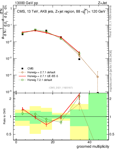 Plot of j.mult.g in 13000 GeV pp collisions