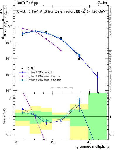 Plot of j.mult.g in 13000 GeV pp collisions