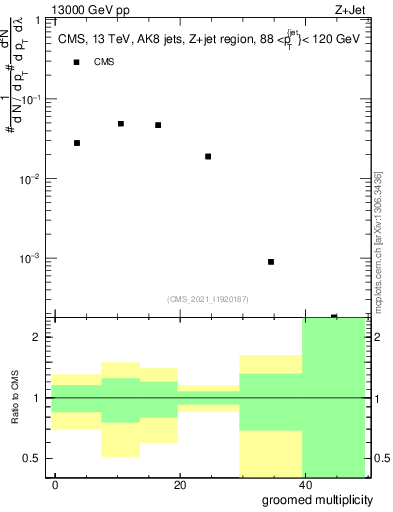 Plot of j.mult.g in 13000 GeV pp collisions