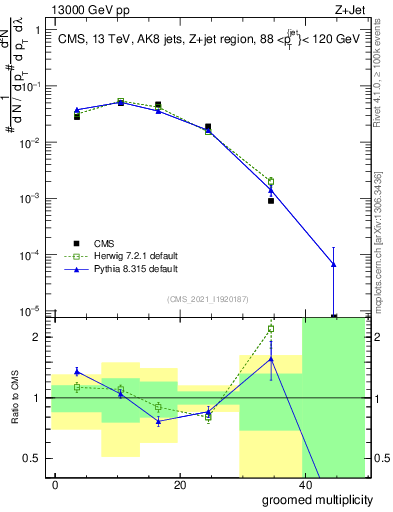 Plot of j.mult.g in 13000 GeV pp collisions