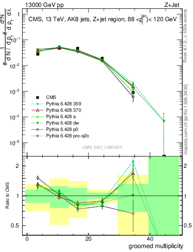 Plot of j.mult.g in 13000 GeV pp collisions