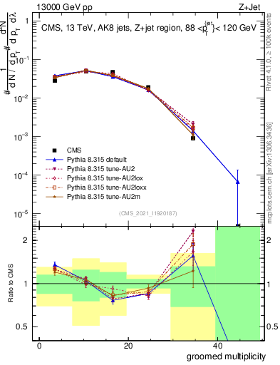 Plot of j.mult.g in 13000 GeV pp collisions