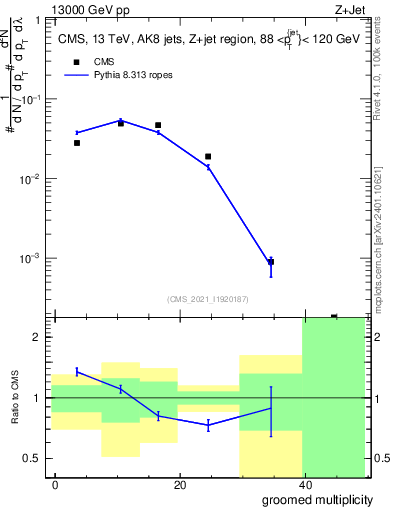 Plot of j.mult.g in 13000 GeV pp collisions