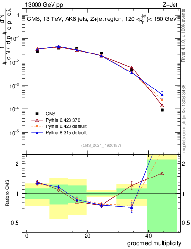Plot of j.mult.g in 13000 GeV pp collisions