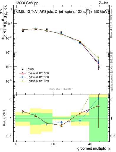 Plot of j.mult.g in 13000 GeV pp collisions