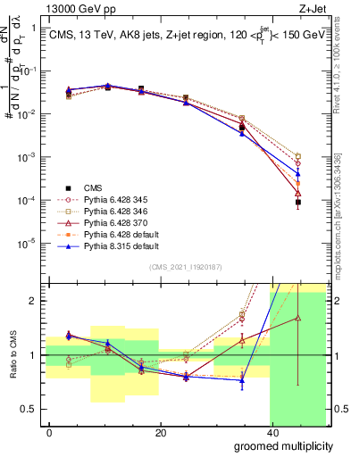 Plot of j.mult.g in 13000 GeV pp collisions