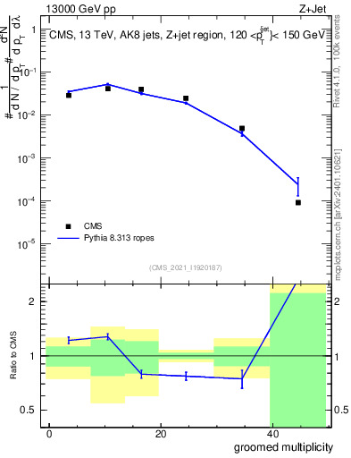 Plot of j.mult.g in 13000 GeV pp collisions