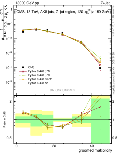 Plot of j.mult.g in 13000 GeV pp collisions
