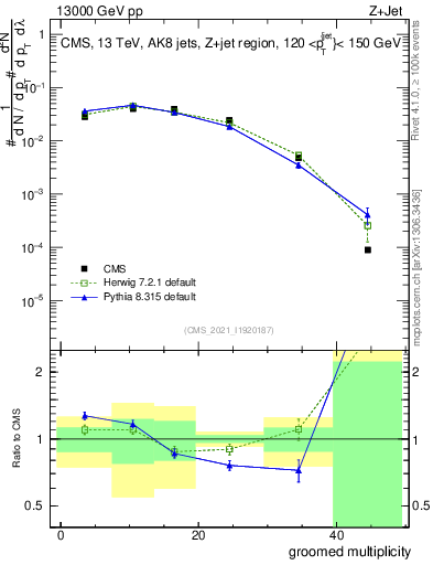 Plot of j.mult.g in 13000 GeV pp collisions