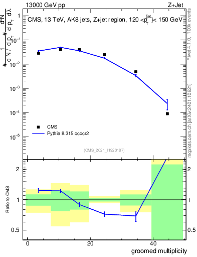 Plot of j.mult.g in 13000 GeV pp collisions