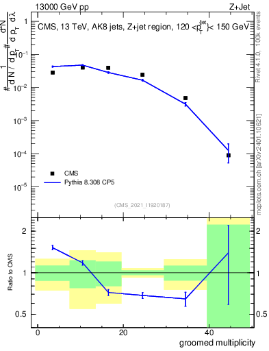Plot of j.mult.g in 13000 GeV pp collisions