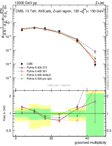 Plot of j.mult.g in 13000 GeV pp collisions