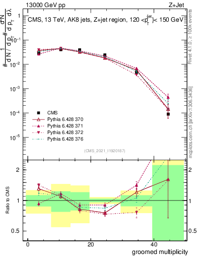 Plot of j.mult.g in 13000 GeV pp collisions