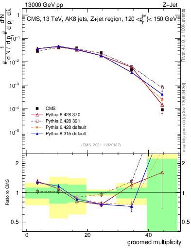 Plot of j.mult.g in 13000 GeV pp collisions