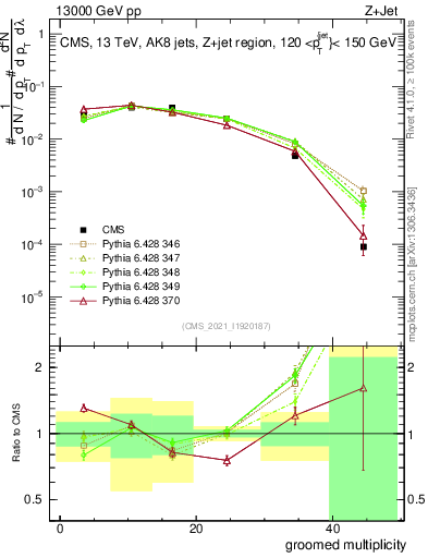 Plot of j.mult.g in 13000 GeV pp collisions