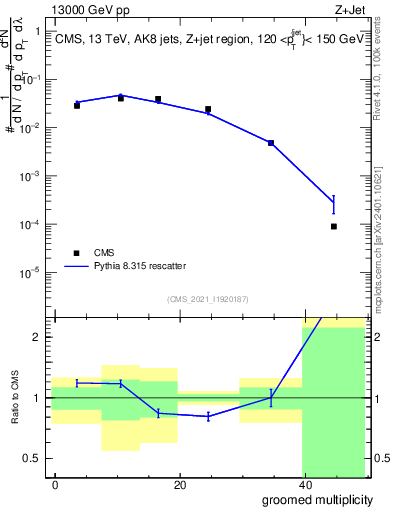 Plot of j.mult.g in 13000 GeV pp collisions