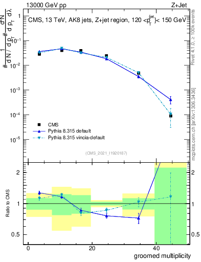 Plot of j.mult.g in 13000 GeV pp collisions