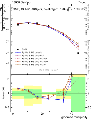 Plot of j.mult.g in 13000 GeV pp collisions