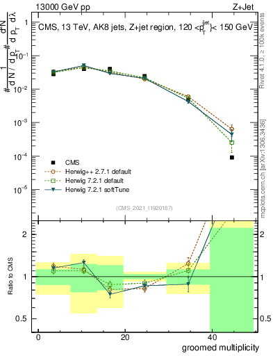Plot of j.mult.g in 13000 GeV pp collisions