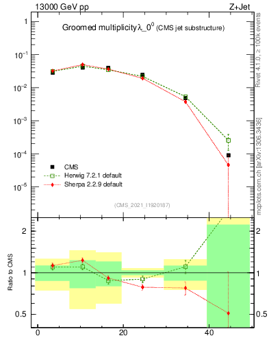 Plot of j.mult.g in 13000 GeV pp collisions