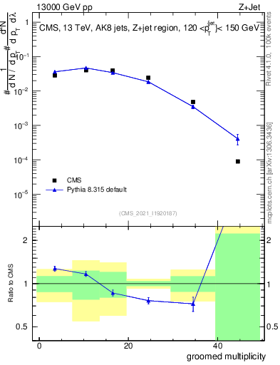Plot of j.mult.g in 13000 GeV pp collisions