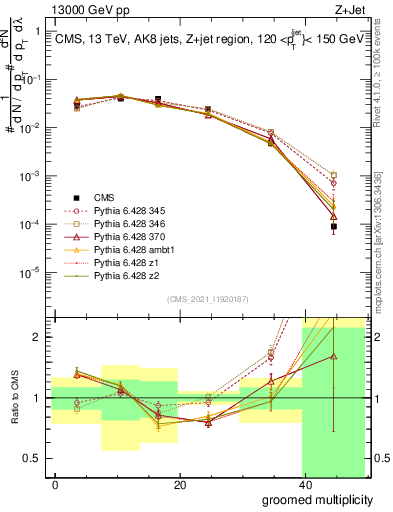 Plot of j.mult.g in 13000 GeV pp collisions