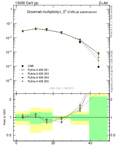 Plot of j.mult.g in 13000 GeV pp collisions