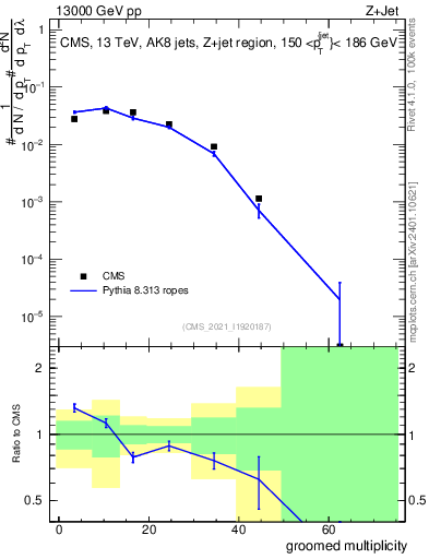 Plot of j.mult.g in 13000 GeV pp collisions
