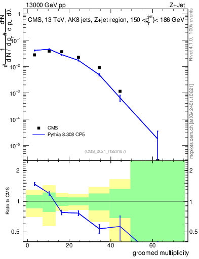 Plot of j.mult.g in 13000 GeV pp collisions