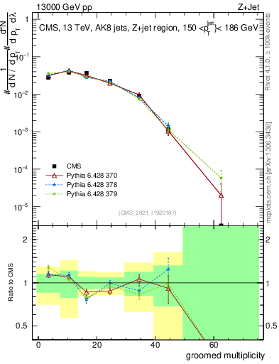 Plot of j.mult.g in 13000 GeV pp collisions