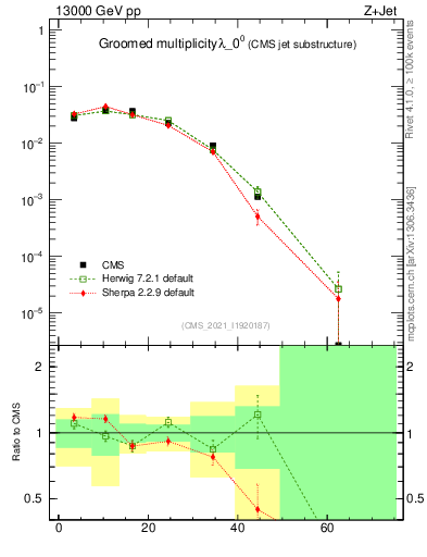 Plot of j.mult.g in 13000 GeV pp collisions