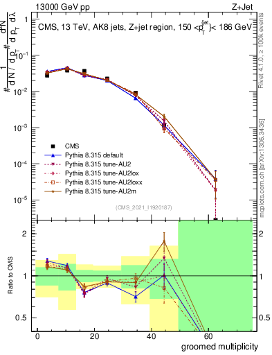 Plot of j.mult.g in 13000 GeV pp collisions