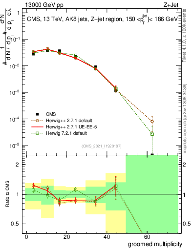 Plot of j.mult.g in 13000 GeV pp collisions