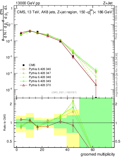 Plot of j.mult.g in 13000 GeV pp collisions
