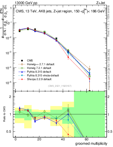 Plot of j.mult.g in 13000 GeV pp collisions