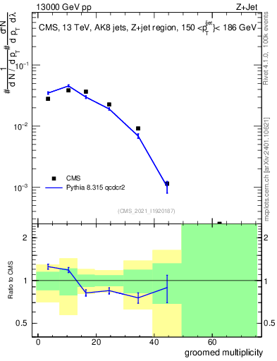 Plot of j.mult.g in 13000 GeV pp collisions