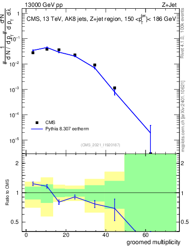 Plot of j.mult.g in 13000 GeV pp collisions