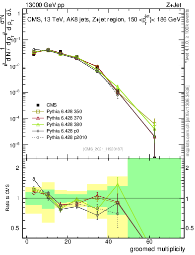 Plot of j.mult.g in 13000 GeV pp collisions