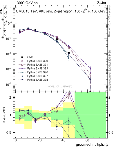 Plot of j.mult.g in 13000 GeV pp collisions