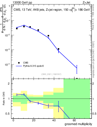 Plot of j.mult.g in 13000 GeV pp collisions
